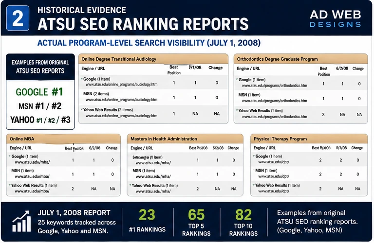 Historical ATSU SEO ranking report examples showing program-level visibility across Google, MSN and Yahoo.